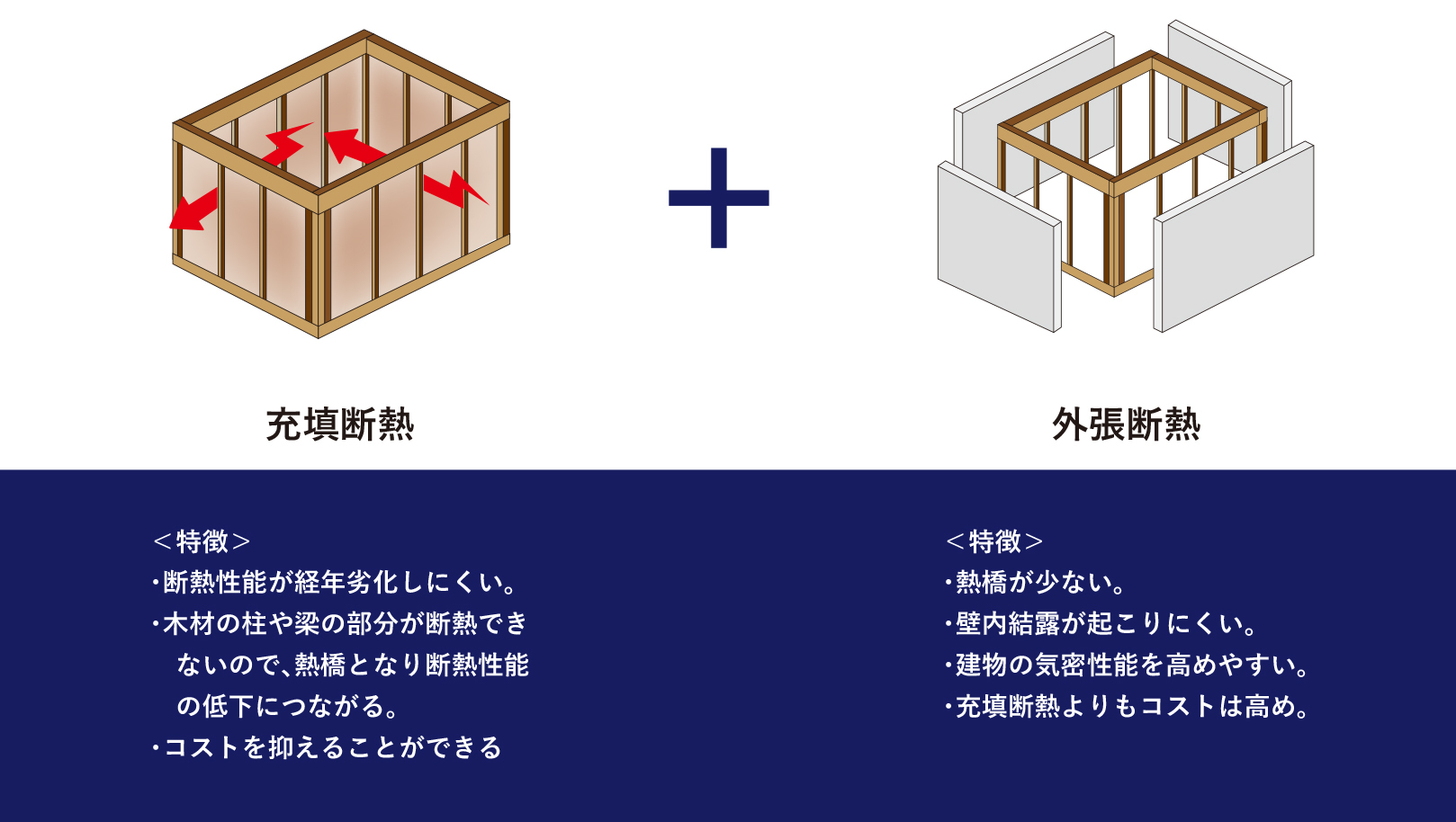 充填断熱・外張り断熱
