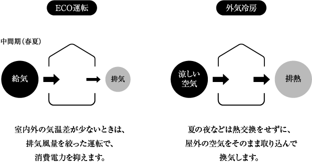 ECO運転と外気冷房