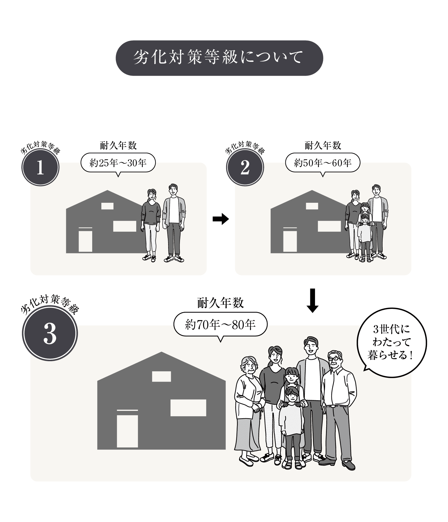 劣化対策等級について