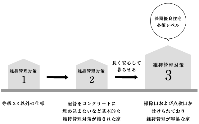 維持管理対策等級
