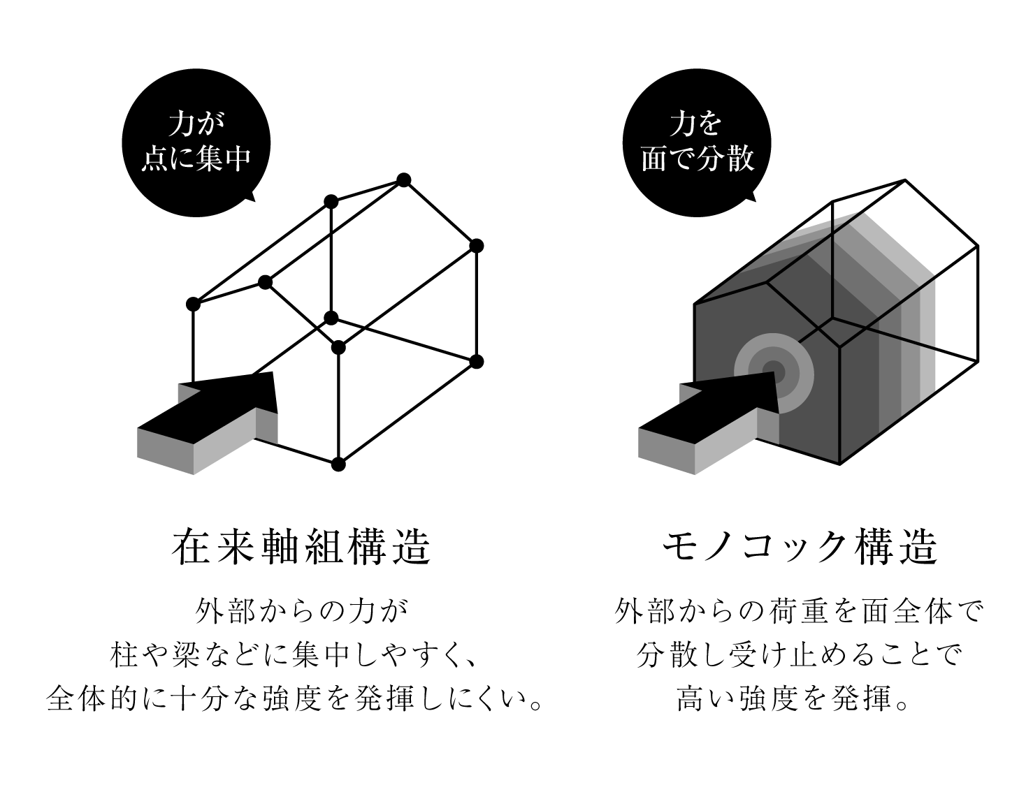 モノコック構造の仕組み