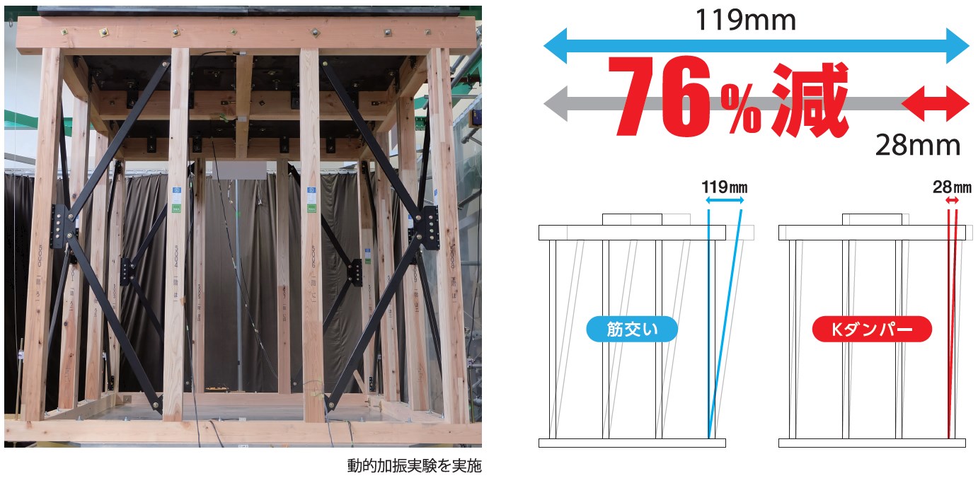Kダンパーは揺れ幅76%低減